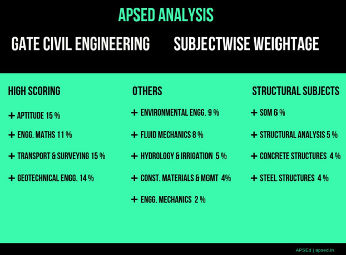 GATE Civil Subject Wise Weightage APSEd